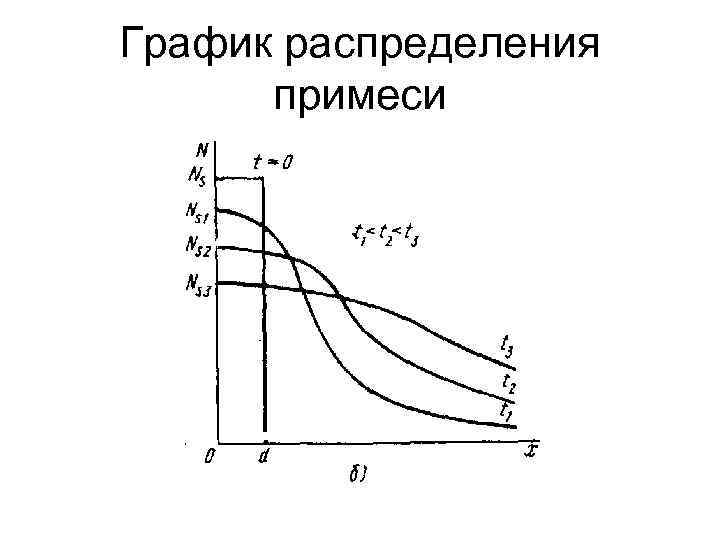 График распределения примеси 