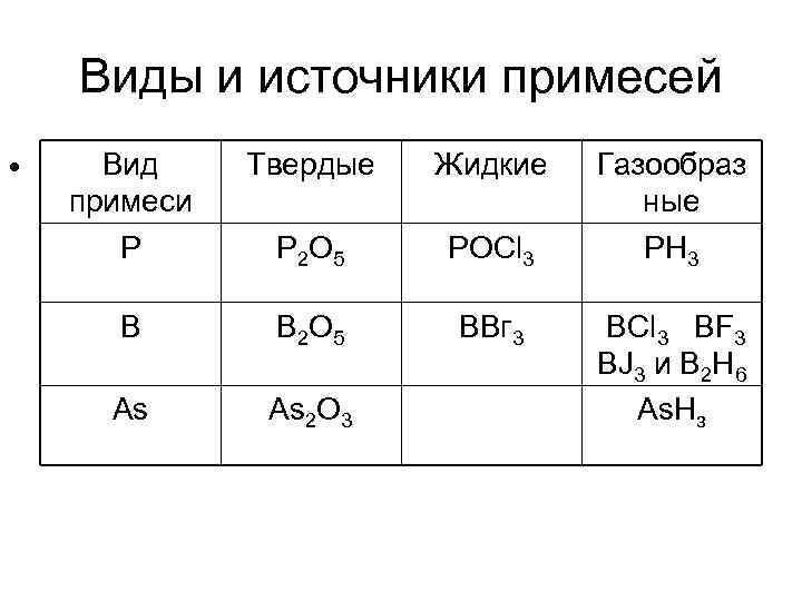 Виды и источники примесей • Вид примеси Р Твердые Жидкие Р 2 О 5