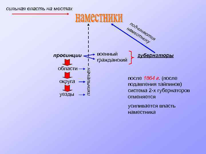 сильная власть на местах по на дчин ме яю ст т ни ся ку