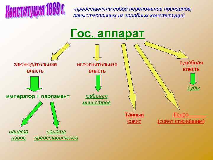 -представляла собой переложение принципов, заимствованных из западных конституций Гос. аппарат законодательная власть судебная власть