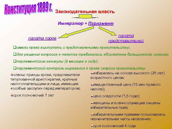 Законодательная власть Император + Парламент палата представителей палата пэров qимели право выступать с представлениями