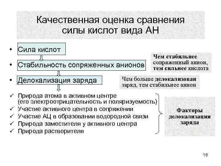 Качественная оценка сравнения силы кислот вида АН • Сила кислот • Стабильность сопряженных анионов