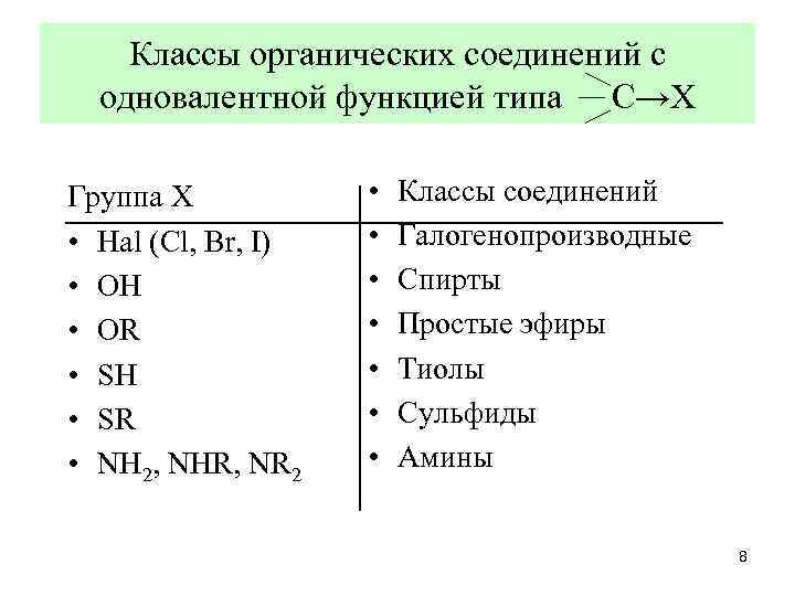 Классы органических соединений с одновалентной функцией типа С→Х Группа Х • Hal (Cl, Br,