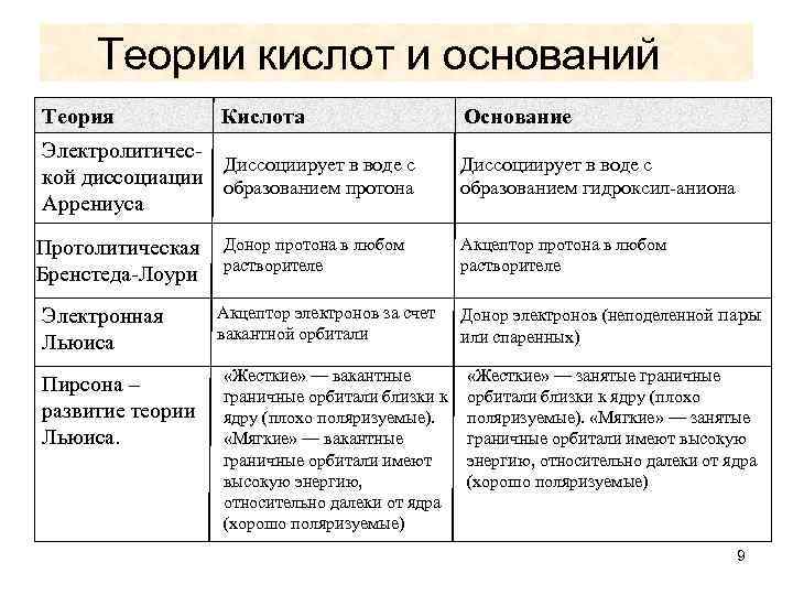 Теории кислот и оснований Теория Кислота Электролитичес. Диссоциирует в воде с кой диссоциации образованием