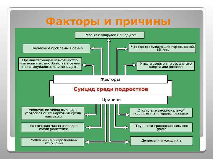Факторы и причины 