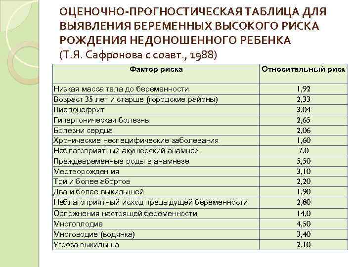 ОЦЕНОЧНО-ПРОГНОСТИЧЕСКАЯ ТАБЛИЦА ДЛЯ ВЫЯВЛЕНИЯ БЕРЕМЕННЫХ ВЫСОКОГО РИСКА РОЖДЕНИЯ НЕДОНОШЕННОГО РЕБЕНКА (Т. Я. Сафронова с