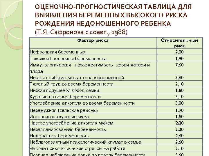 ОЦЕНОЧНО-ПРОГНОСТИЧЕСКАЯ ТАБЛИЦА ДЛЯ ВЫЯВЛЕНИЯ БЕРЕМЕННЫХ ВЫСОКОГО РИСКА РОЖДЕНИЯ НЕДОНОШЕННОГО РЕБЕНКА (Т. Я. Сафронова с