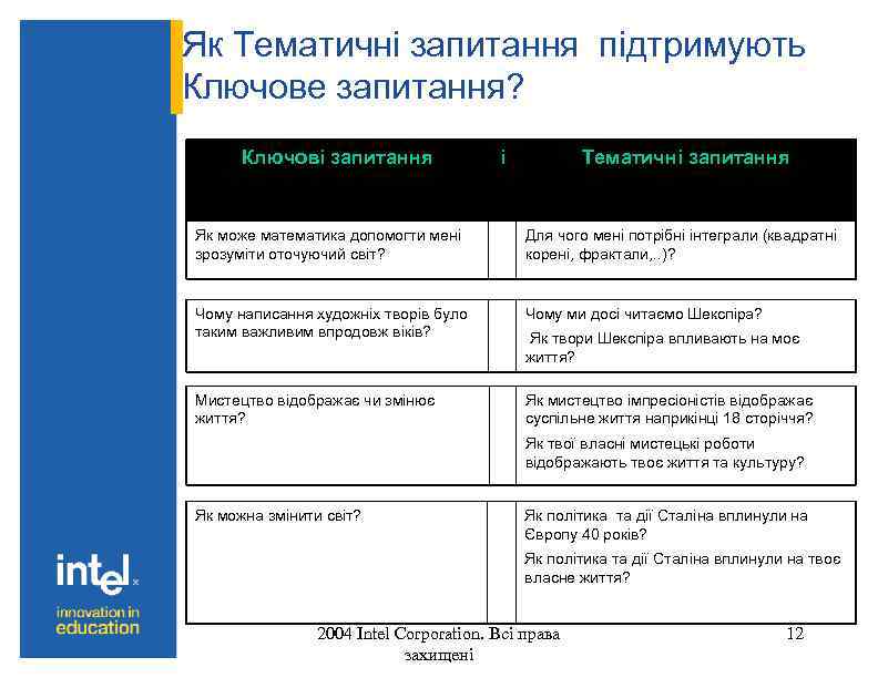 Як Тематичні запитання підтримують Ключове запитання? Ключові запитання і Тематичні запитання Як може математика