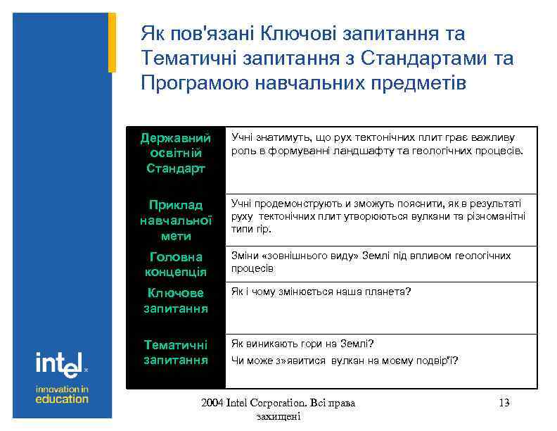 Як пов'язані Ключові запитання та Тематичні запитання з Стандартами та Програмою навчальних предметів Державний