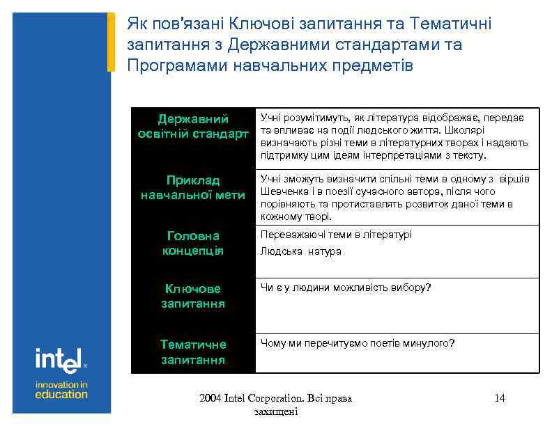 Як пов'язані Ключові запитання та Тематичні запитання з Державними стандартами та Програмами навчальних предметів