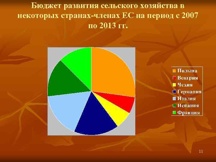 Бюджет развития сельского хозяйства в некоторых странах-членах ЕС на период с 2007 по 2013