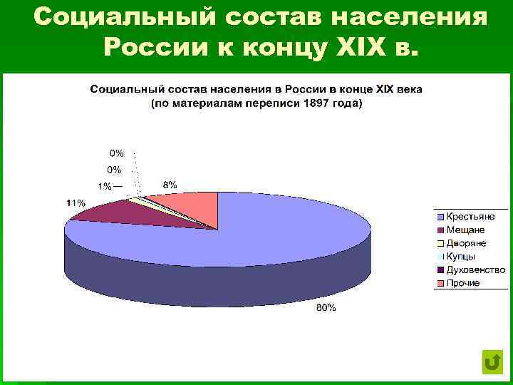 Социальный состав населения России к концу XIX в. 