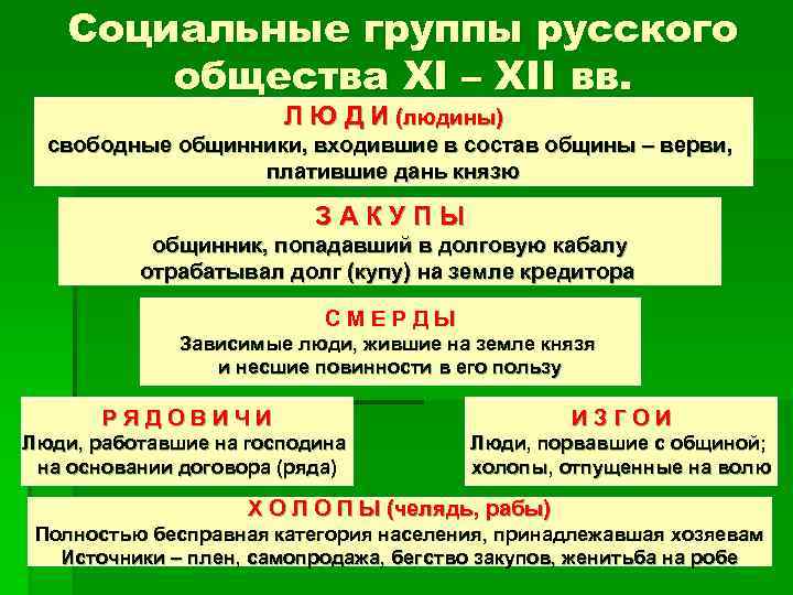 Социальные группы русского общества XI – XII вв. Л Ю Д И (людины) свободные