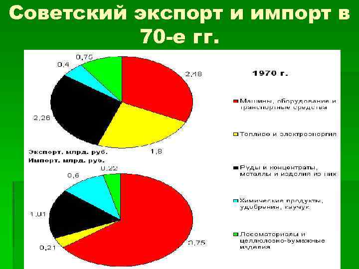Советский экспорт и импорт в 70 -е гг. 