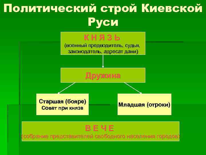 Политическая схема руси