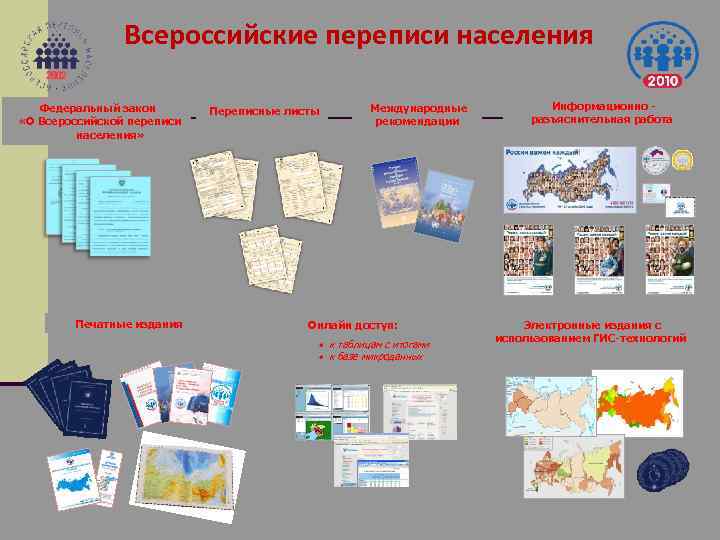 Всероссийские переписи населения Федеральный закон «О Всероссийской переписи населения» Печатные издания Переписные листы Международные