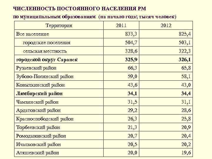 ЧИСЛЕННОСТЬ ПОСТОЯННОГО НАСЕЛЕНИЯ РМ по муниципальным образованиям (на начало года; тысяч человек) Территория Все
