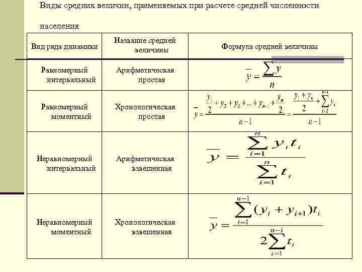 Как найти среднюю численность населения