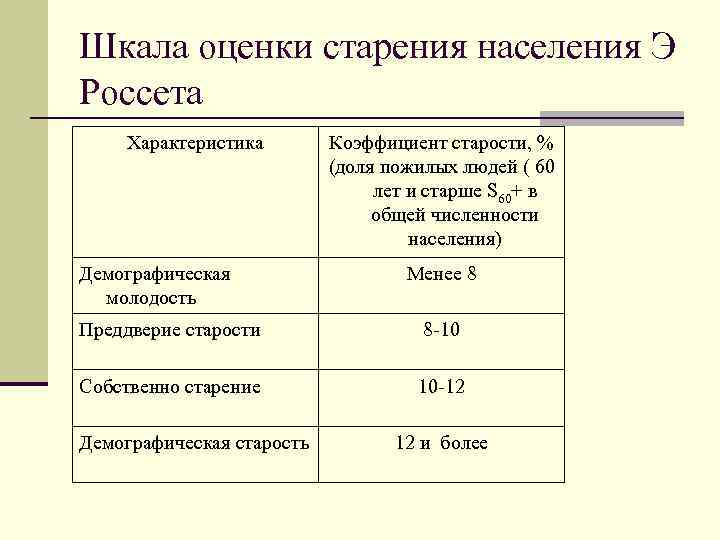 Шкала оценки старения населения Э Россета Характеристика Демографическая молодость Коэффициент старости, % (доля пожилых