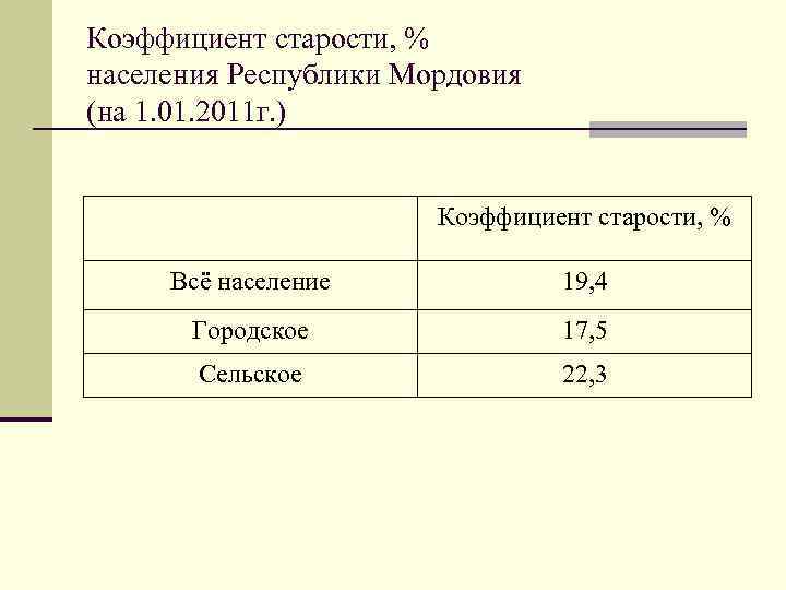 Коэффициент старости, % населения Республики Мордовия (на 1. 01. 2011 г. ) Коэффициент старости,
