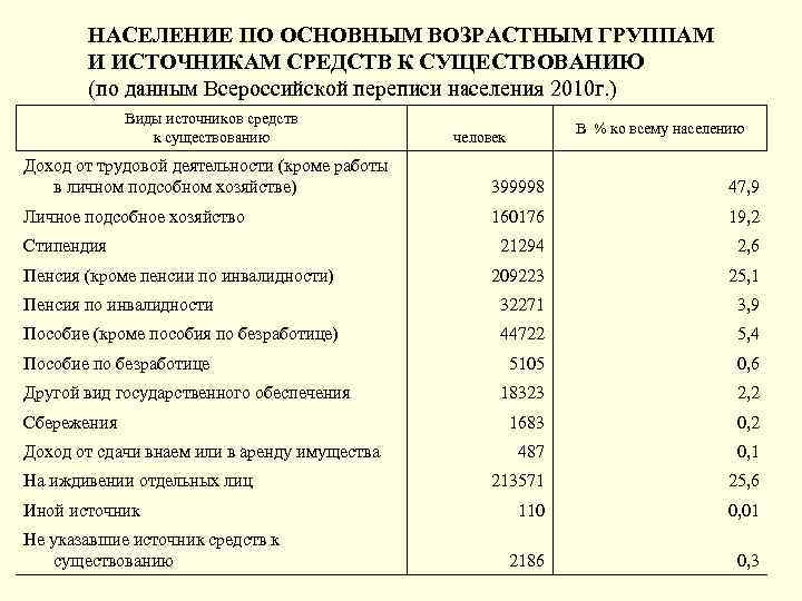 НАСЕЛЕНИЕ ПО ОСНОВНЫМ ВОЗРАСТНЫМ ГРУППАМ И ИСТОЧНИКАМ СРЕДСТВ К СУЩЕСТВОВАНИЮ (по данным Всероссийской переписи