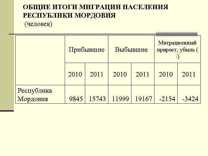 ОБЩИЕ ИТОГИ МИГРАЦИИ НАСЕЛЕНИЯ РЕСПУБЛИКИ МОРДОВИЯ (человек) Прибывшие 2010 Республика Мордовия Выбывшие 2010 2011