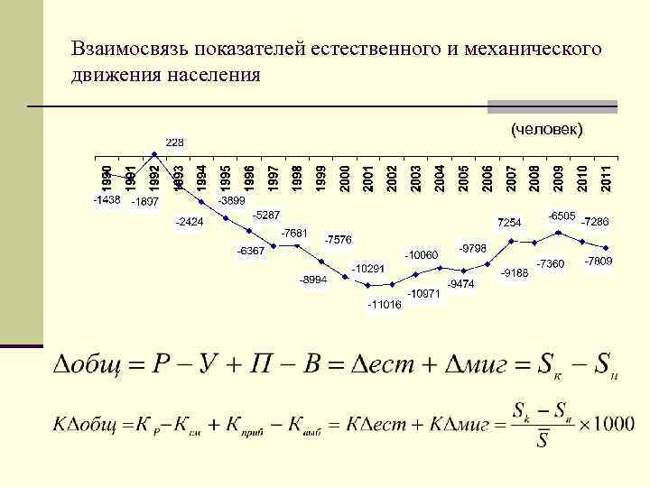 Взаимосвязь показателей естественного и механического движения населения (человек) 