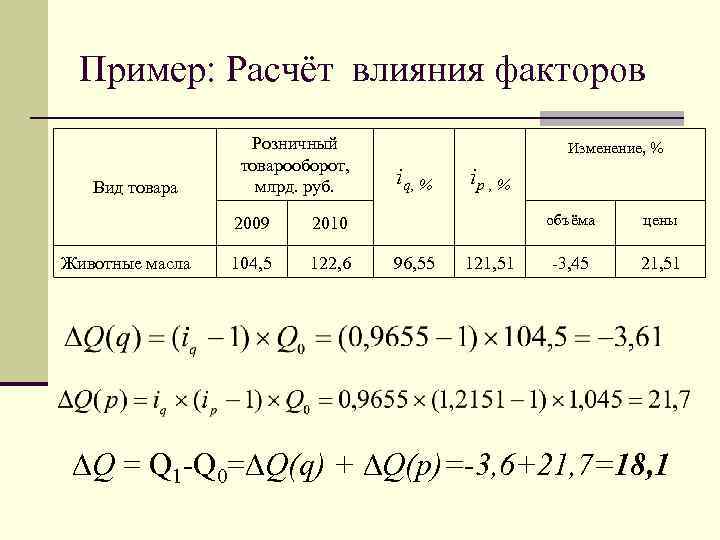 Пример: Расчёт влияния факторов Вид товара Розничный товарооборот, млрд. руб. 2009 Животные масла 122,