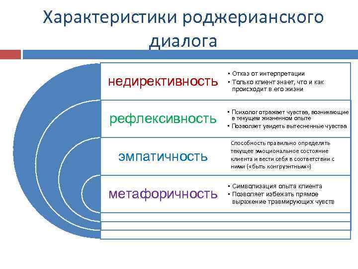 Характеристики роджерианского диалога недирективность • Отказ от интерпретации • Только клиент знает, что и