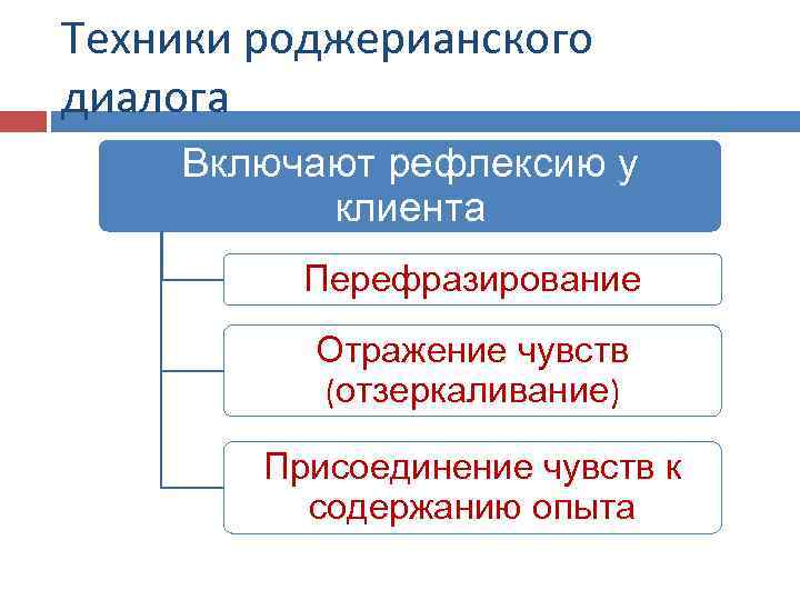 Техники роджерианского диалога Включают рефлексию у клиента Перефразирование Отражение чувств (отзеркаливание) Присоединение чувств к