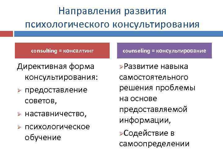 Направления развития психологического консультирования consulting = консалтинг Директивная форма консультирования: Ø предоставление советов, Ø