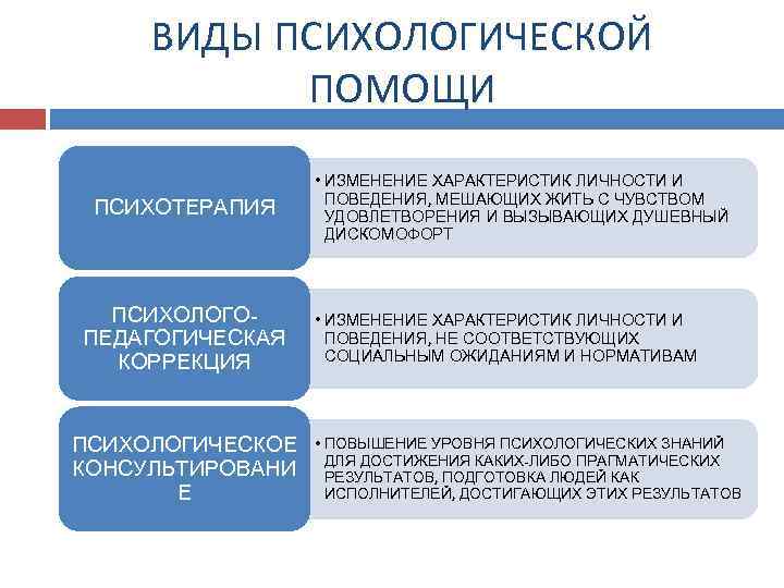 ВИДЫ ПСИХОЛОГИЧЕСКОЙ ПОМОЩИ ПСИХОТЕРАПИЯ ПСИХОЛОГОПЕДАГОГИЧЕСКАЯ КОРРЕКЦИЯ ПСИХОЛОГИЧЕСКОЕ КОНСУЛЬТИРОВАНИ Е • ИЗМЕНЕНИЕ ХАРАКТЕРИСТИК ЛИЧНОСТИ И