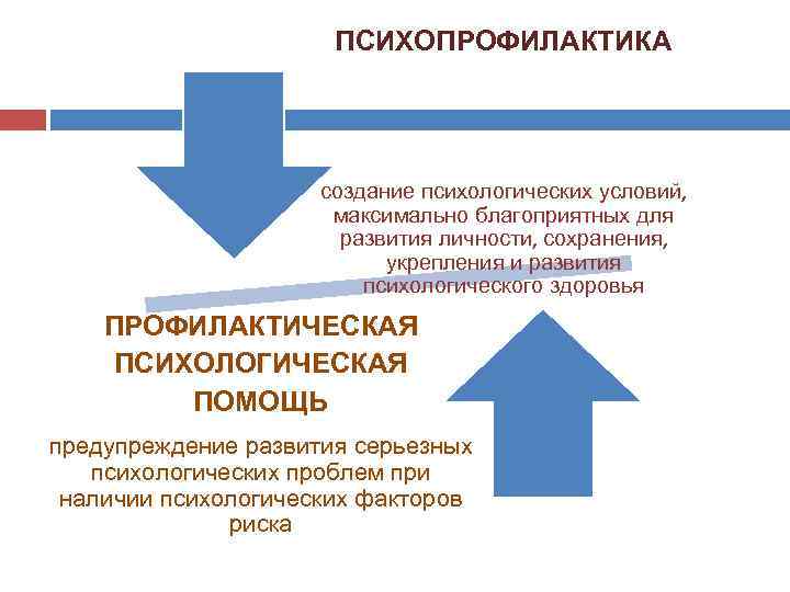 ПСИХОПРОФИЛАКТИКА создание психологических условий, максимально благоприятных для развития личности, сохранения, укрепления и развития психологического