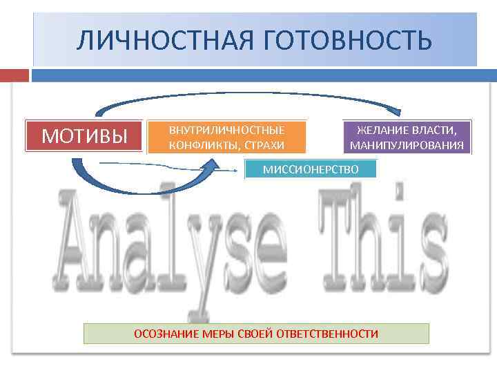 ЛИЧНОСТНАЯ ГОТОВНОСТЬ МОТИВЫ ВНУТРИЛИЧНОСТНЫЕ КОНФЛИКТЫ, СТРАХИ ЖЕЛАНИЕ ВЛАСТИ, МАНИПУЛИРОВАНИЯ МИССИОНЕРСТВО ОСОЗНАНИЕ МЕРЫ СВОЕЙ ОТВЕТСТВЕННОСТИ