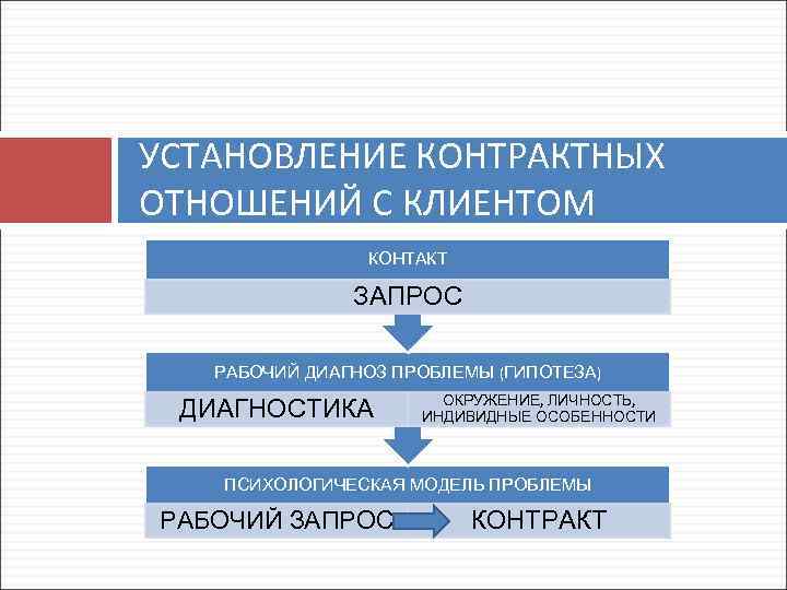 УСТАНОВЛЕНИЕ КОНТРАКТНЫХ ОТНОШЕНИЙ С КЛИЕНТОМ КОНТАКТ ЗАПРОС РАБОЧИЙ ДИАГНОЗ ПРОБЛЕМЫ (ГИПОТЕЗА) ДИАГНОСТИКА ОКРУЖЕНИЕ, ЛИЧНОСТЬ,