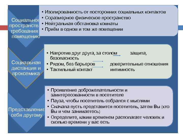  • Социальное • пространство: • требования к • Изолированность от посторонних социальных контактов