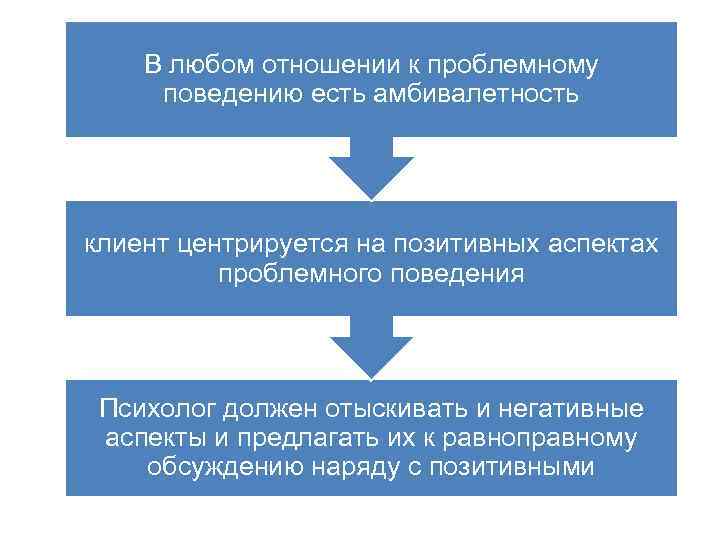 В любом отношении к проблемному поведению есть амбивалетность клиент центрируется на позитивных аспектах проблемного