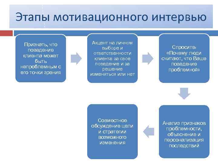 Мотивационное интервью