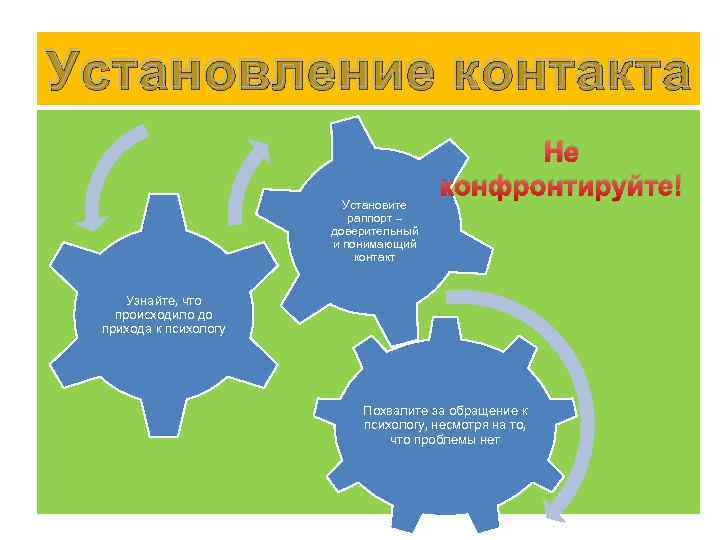 Установление контакта Установите раппорт – доверительный и понимающий контакт Не конфронтируйте! Узнайте, что происходило