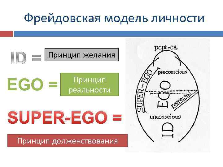 Фрейдовская модель личности Принцип желания EGO = Принцип реальности SUPER-EGO = Принцип долженствования 