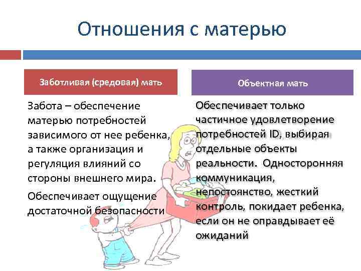Отношения с матерью Заботливая (средовая) мать Объектная мать Забота – обеспечение матерью потребностей зависимого