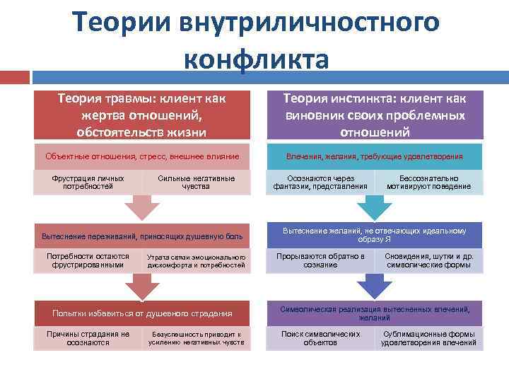 Теории внутриличностного конфликта Теория травмы: клиент как жертва отношений, обстоятельств жизни Теория инстинкта: клиент