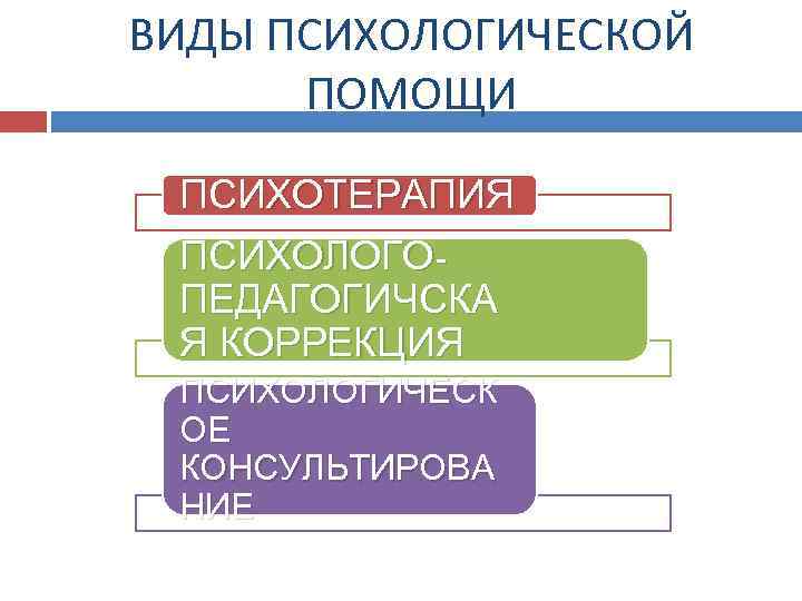 ВИДЫ ПСИХОЛОГИЧЕСКОЙ ПОМОЩИ ПСИХОТЕРАПИЯ ПСИХОЛОГОПЕДАГОГИЧСКА Я КОРРЕКЦИЯ ПСИХОЛОГИЧЕСК ОЕ КОНСУЛЬТИРОВА НИЕ 