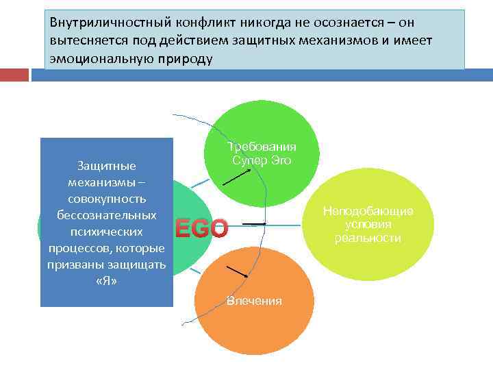 Внутриличностный конфликт никогда не осознается – он вытесняется под действием защитных механизмов и имеет