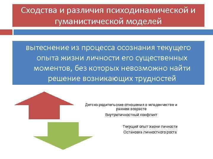 Сходства и различия психодинамической и гуманистической моделей вытеснение из процесса осознания текущего опыта жизни