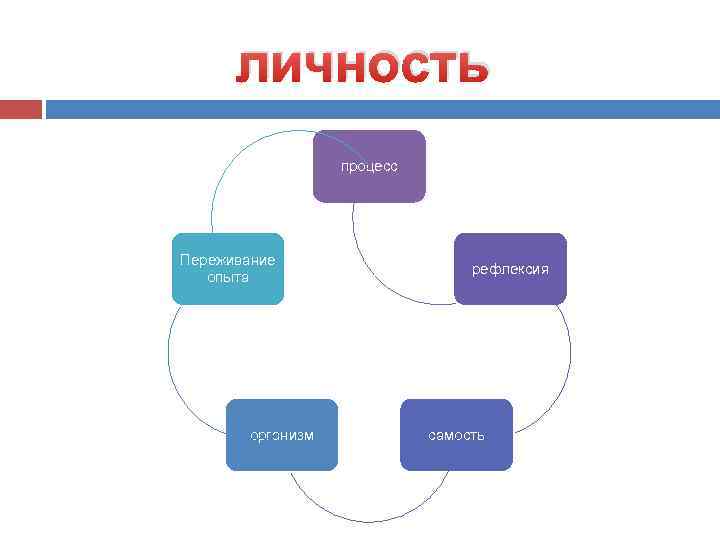 личность процесс Переживание опыта организм рефлексия самость 