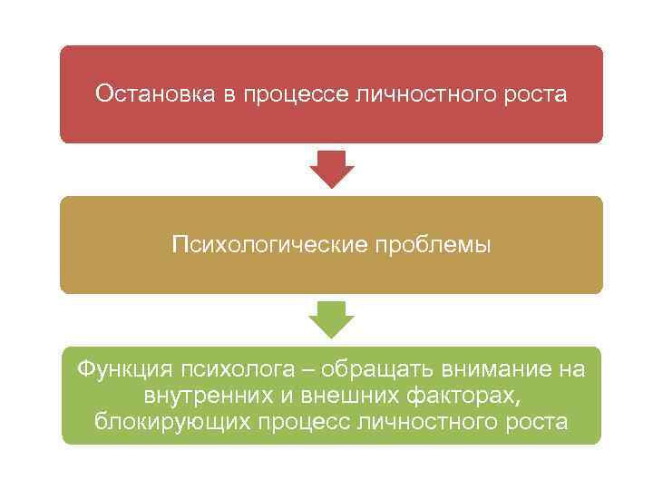 Остановка в процессе личностного роста Психологические проблемы Функция психолога – обращать внимание на внутренних