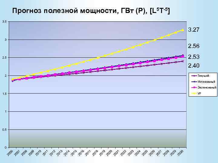  Прогноз полезной мощности, ГВт (Р), [L 5 T-5] 3. 5 3. 27 3