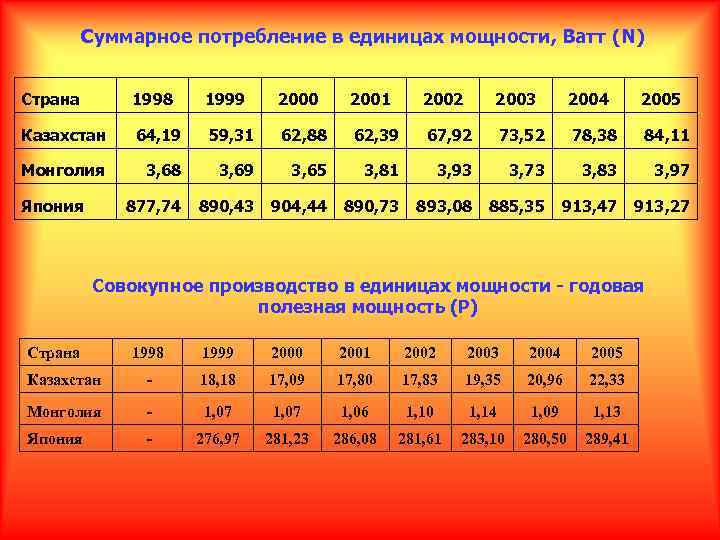 Суммарное потребление в единицах мощности, Ватт (N) Страна 1998 1999 2000 2001 2002 2003