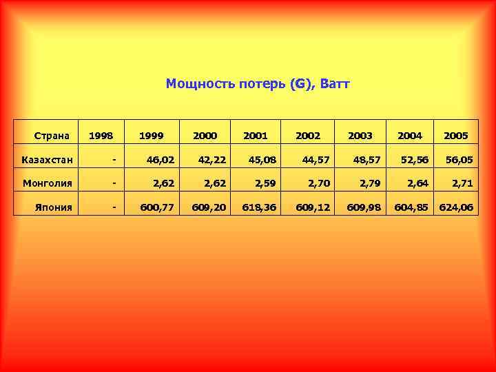 Мощность потерь (G), Ватт Страна 1998 1999 2000 2001 2002 2003 2004 2005 Казахстан